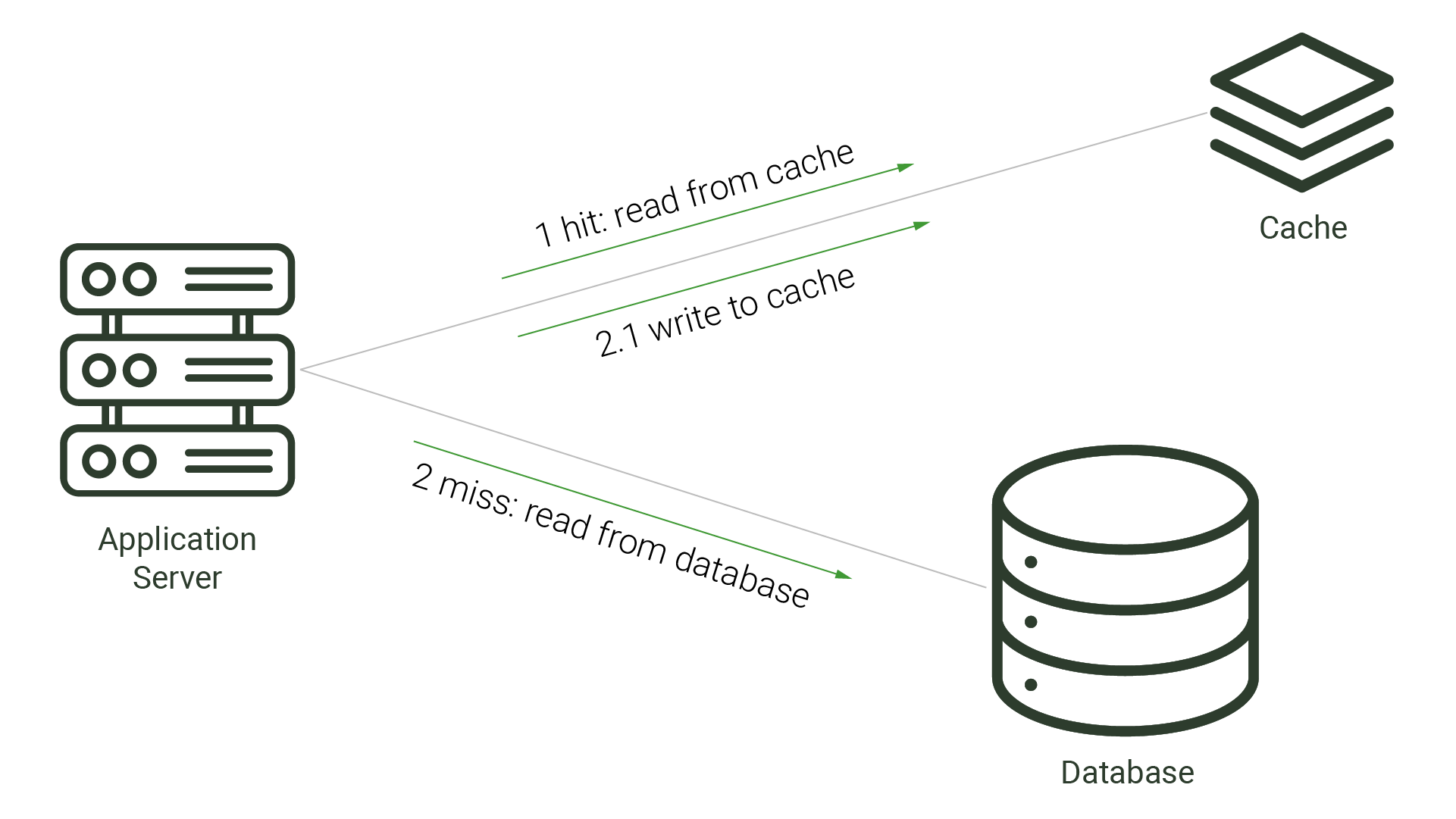 A cache aside strategy