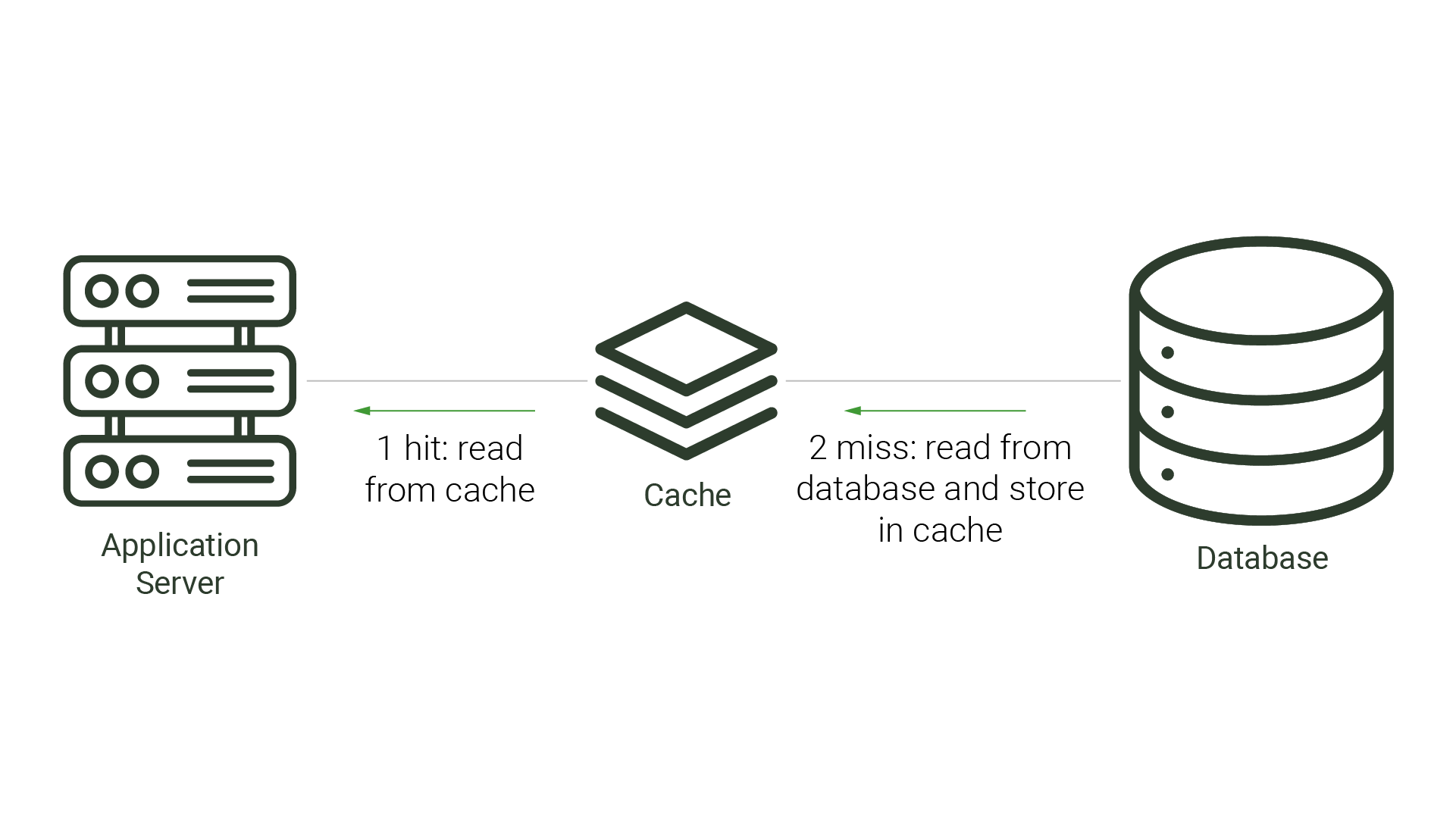 A read-through cache strategy