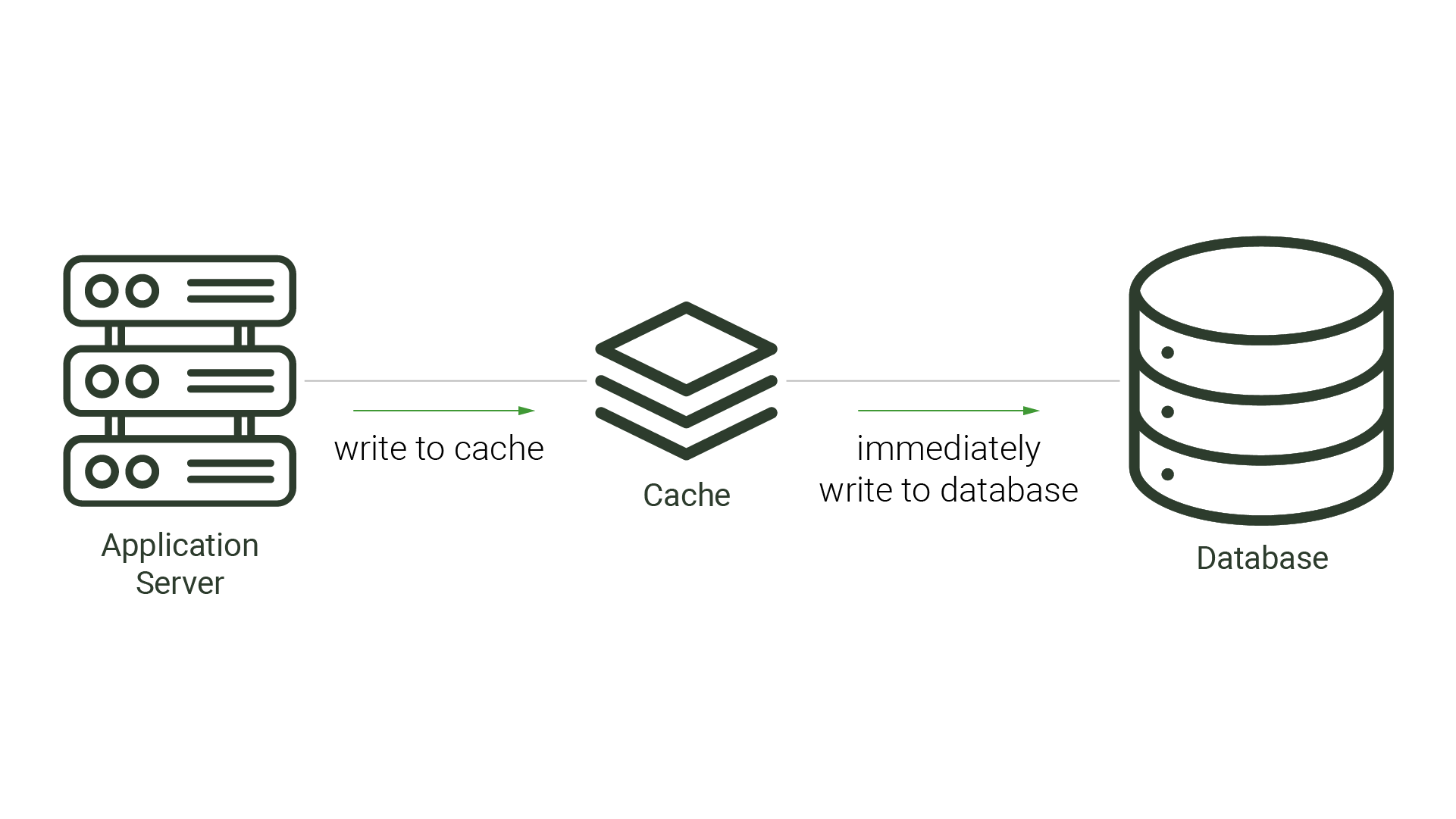 A write-through cache strategy