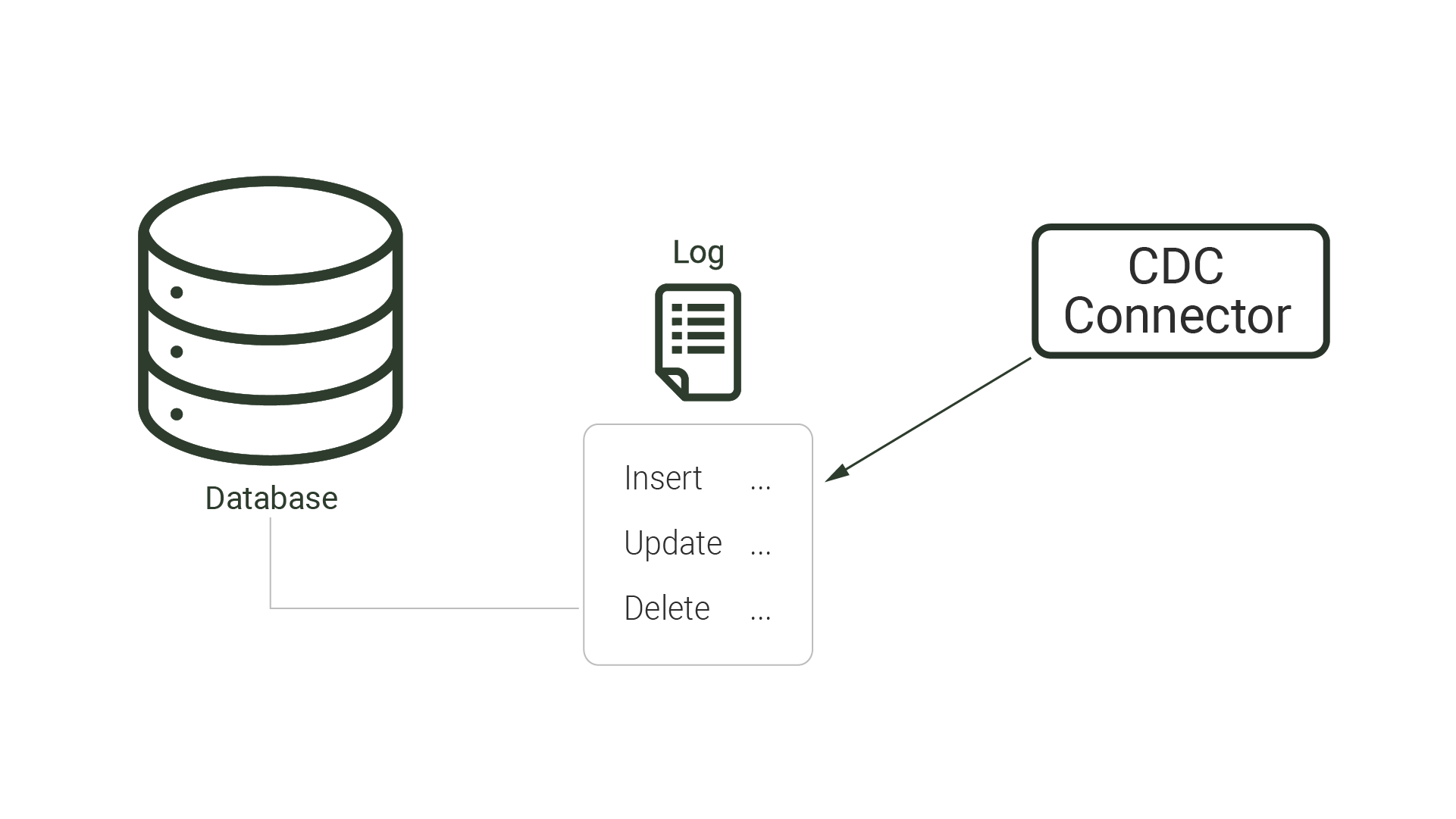 Image showing the general structure of the log-based CDC method. A CDC connector reads the database's transaction log to determine changes.