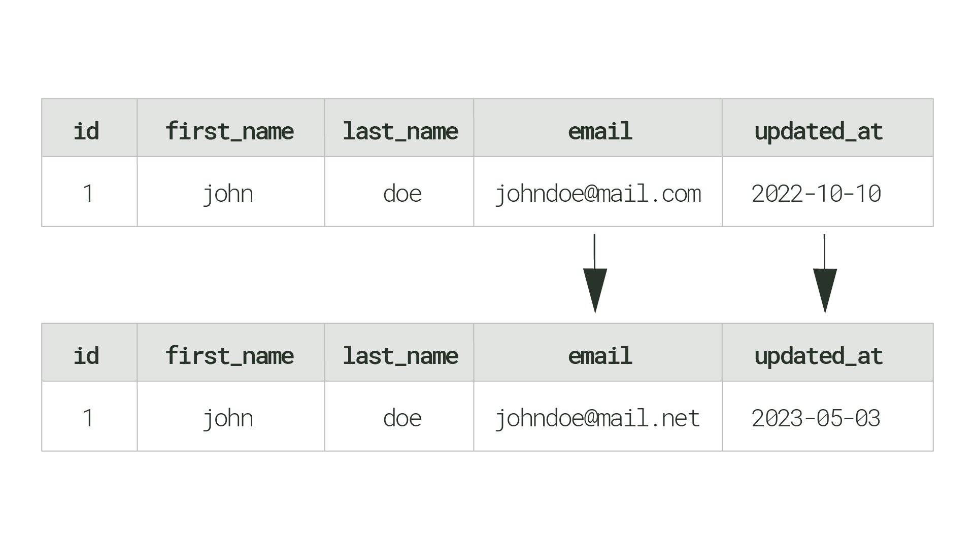 A database table demonstrating the timestamp-based CDC method. The updated at column is used to remember when a row was last updated.