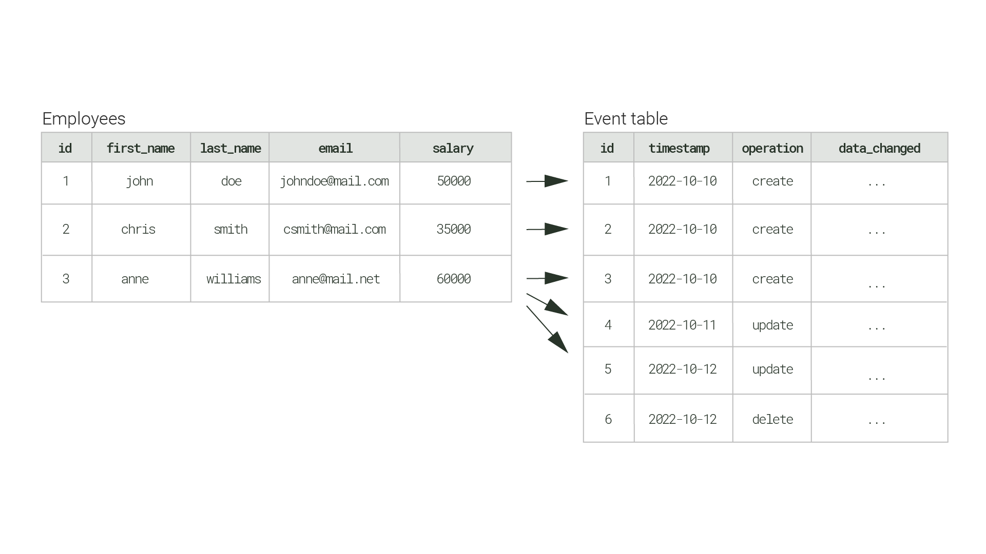 Two database tables demonstrating the trigger-based CDC method. Individual changes that occur in an Employees table are recorded in an Event table.