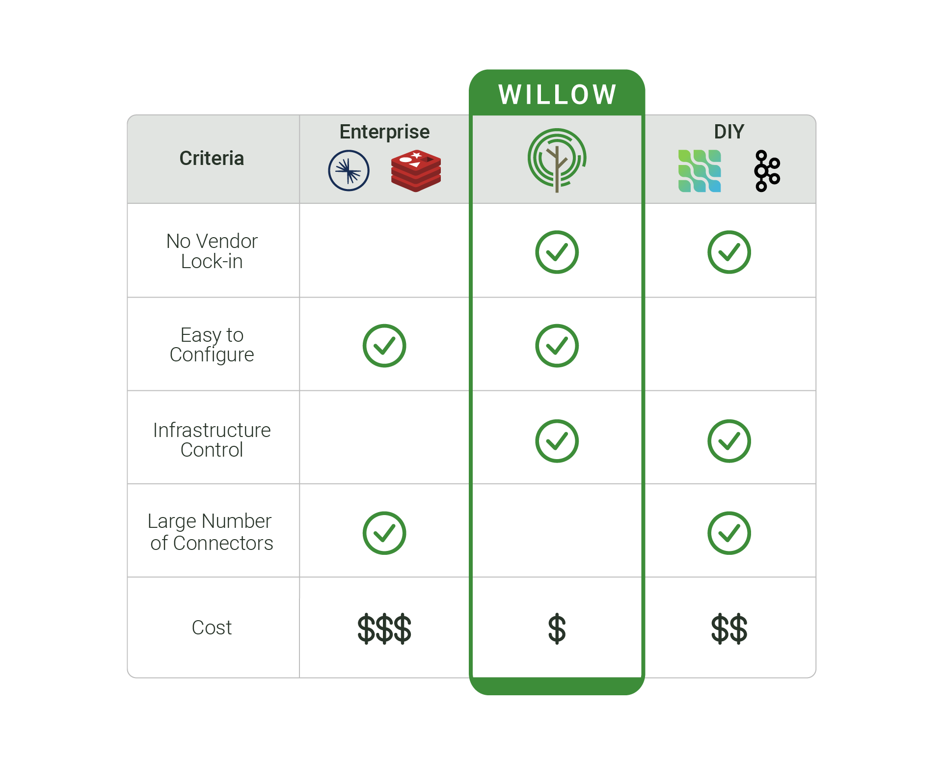 Table comparing Willow against enterprise solutions and DIY solutions. Comparison criteria are no vendor lock in, easy to configure, infrastructure control, large number of connectors, and cost.