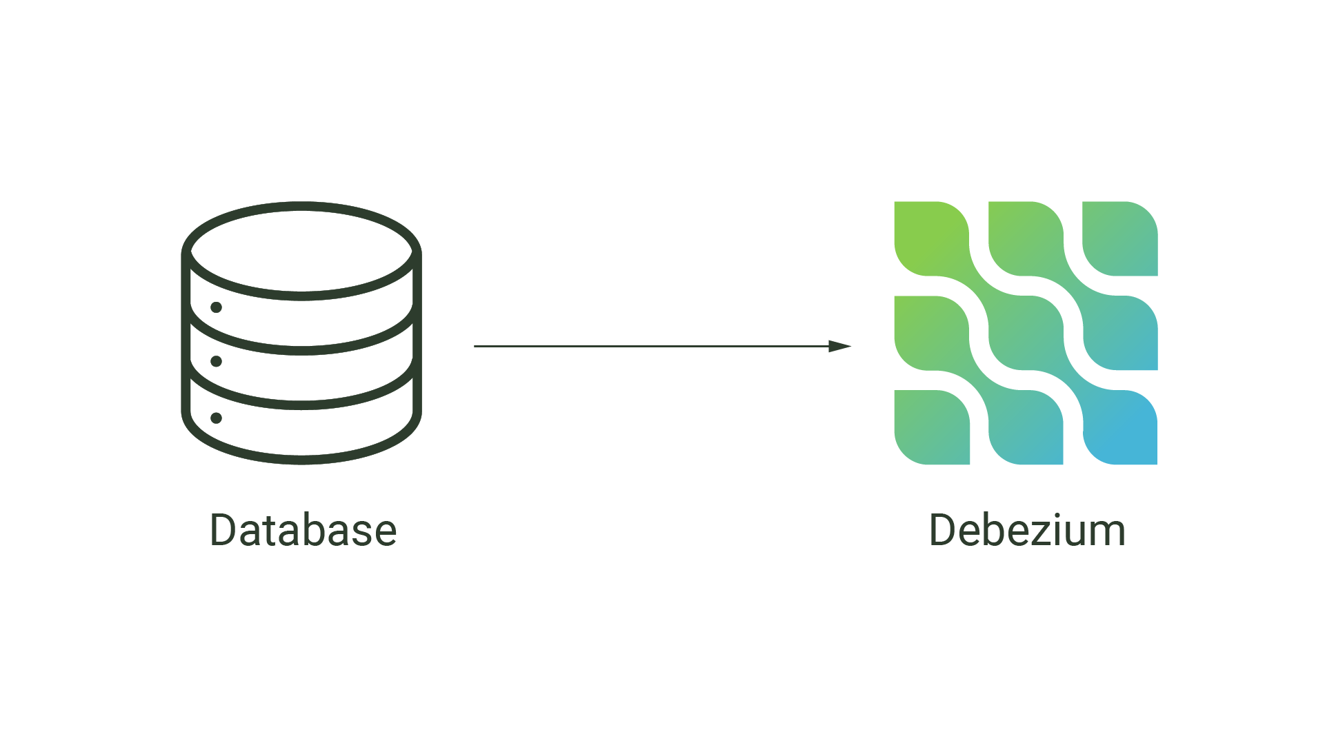 Image showing the high level relationship between a database and Debezium. Data flows from the database to Debezium.