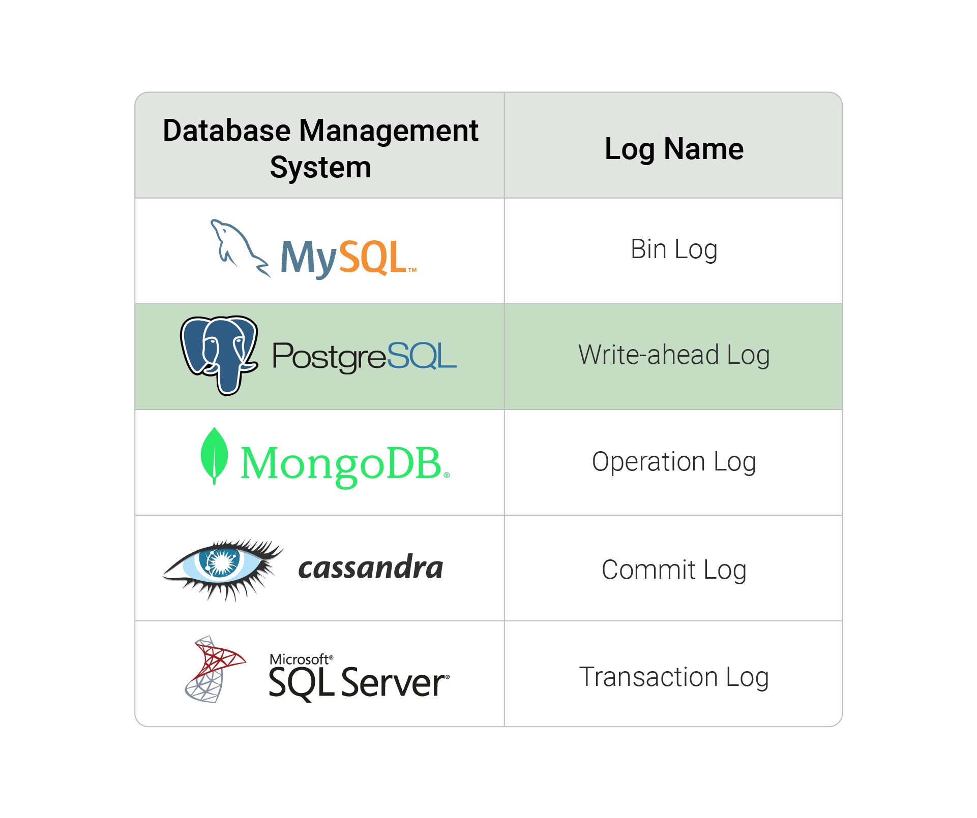 Table showing what term various database management systems use to refer to their transaction log.