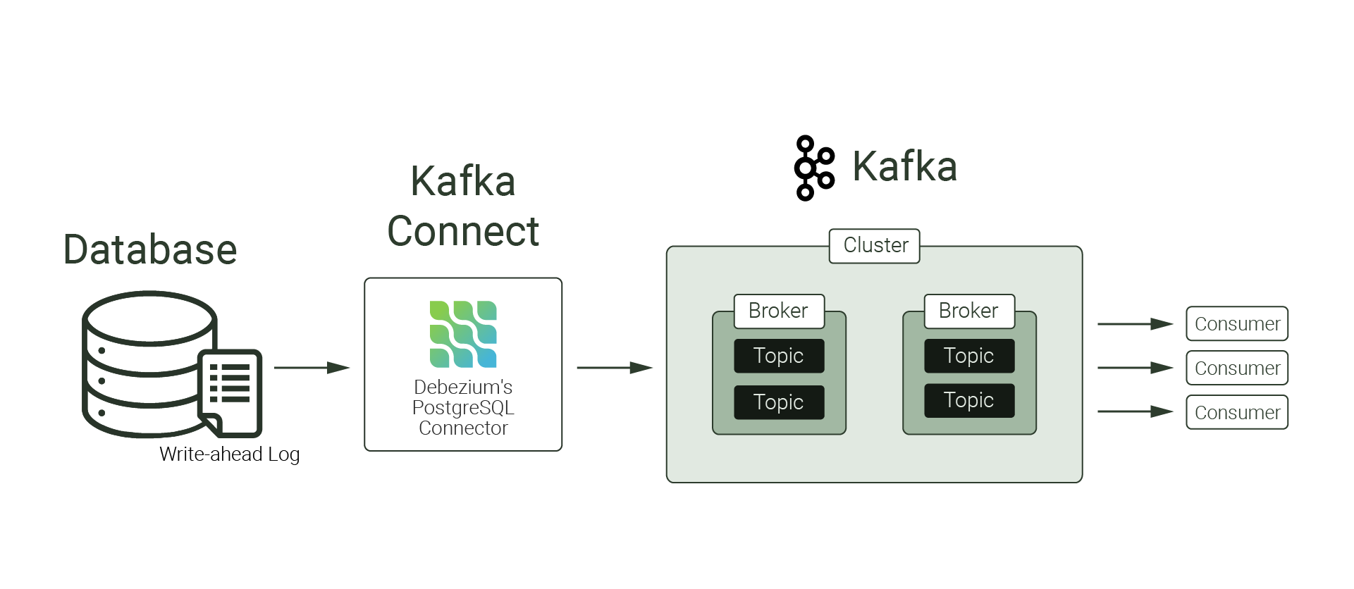 Image demonstrating that Kafka Connect creates a Debezium connector between a database and Kafka.