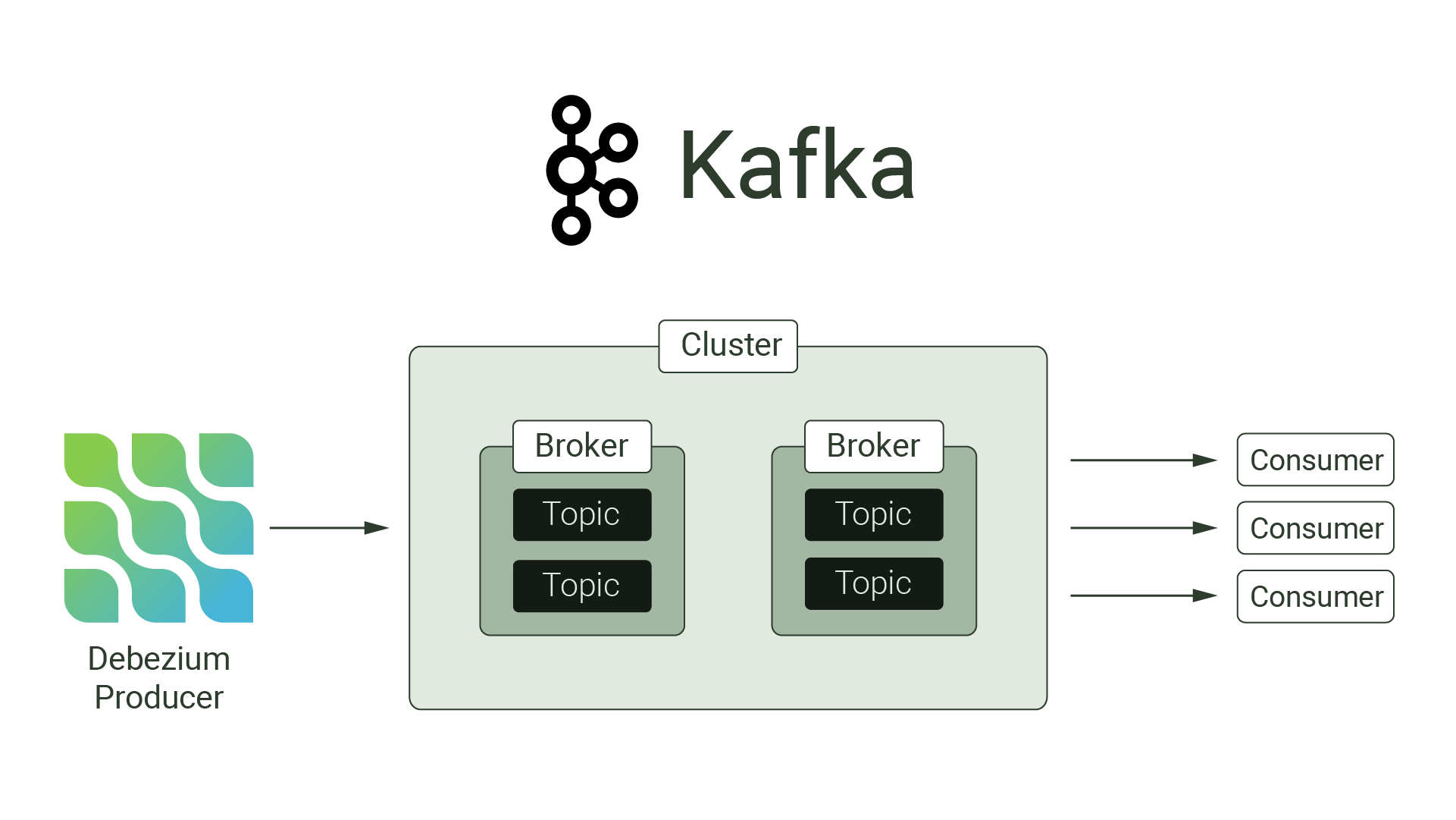 Image demonstrating the high level relationship between Debezium and Kafka. Data flows from Debezium to Kafka. Kafka stores the data in topics. Data in topics is then read by consumers.