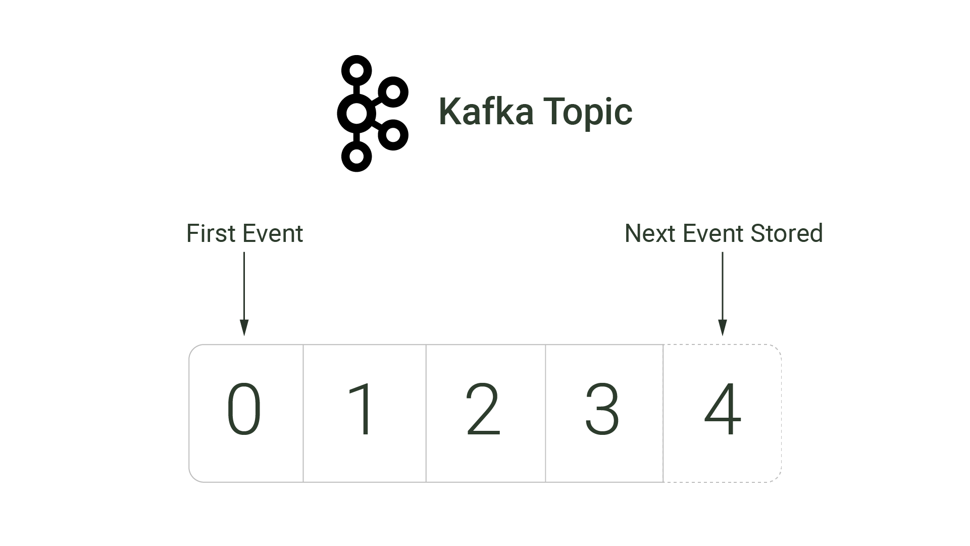 Image demonstrating that a Kafka topic is essentially a log. The topic contains four events. The first event in the log is at position 0. The next event to be placed in the topic will be appended to the end at position 4.