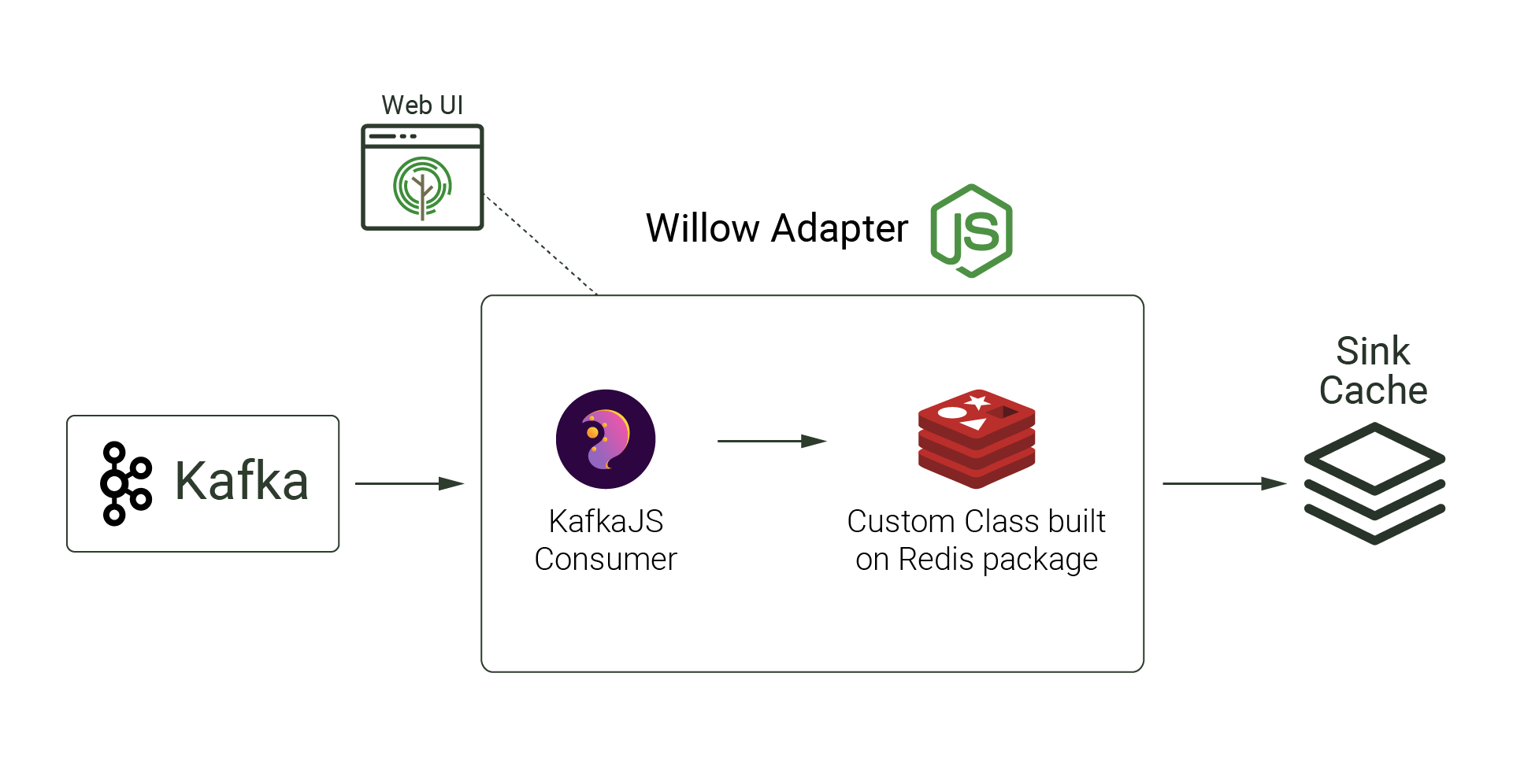 Image demonstrating that data flows from Kafka into the NodeJS app then into the sink cache.