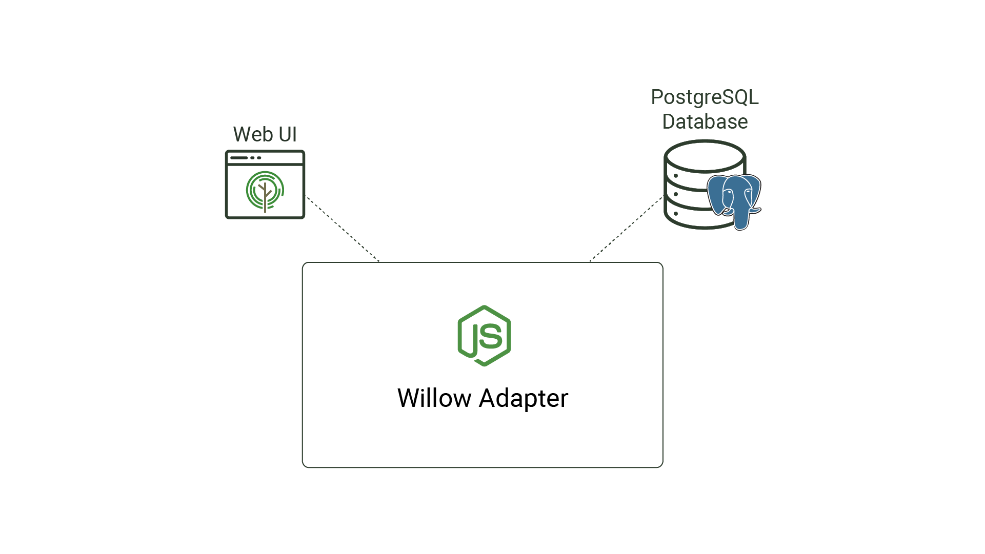 Image demonstrating that a PostgreSQL database persists connection data for Willow.