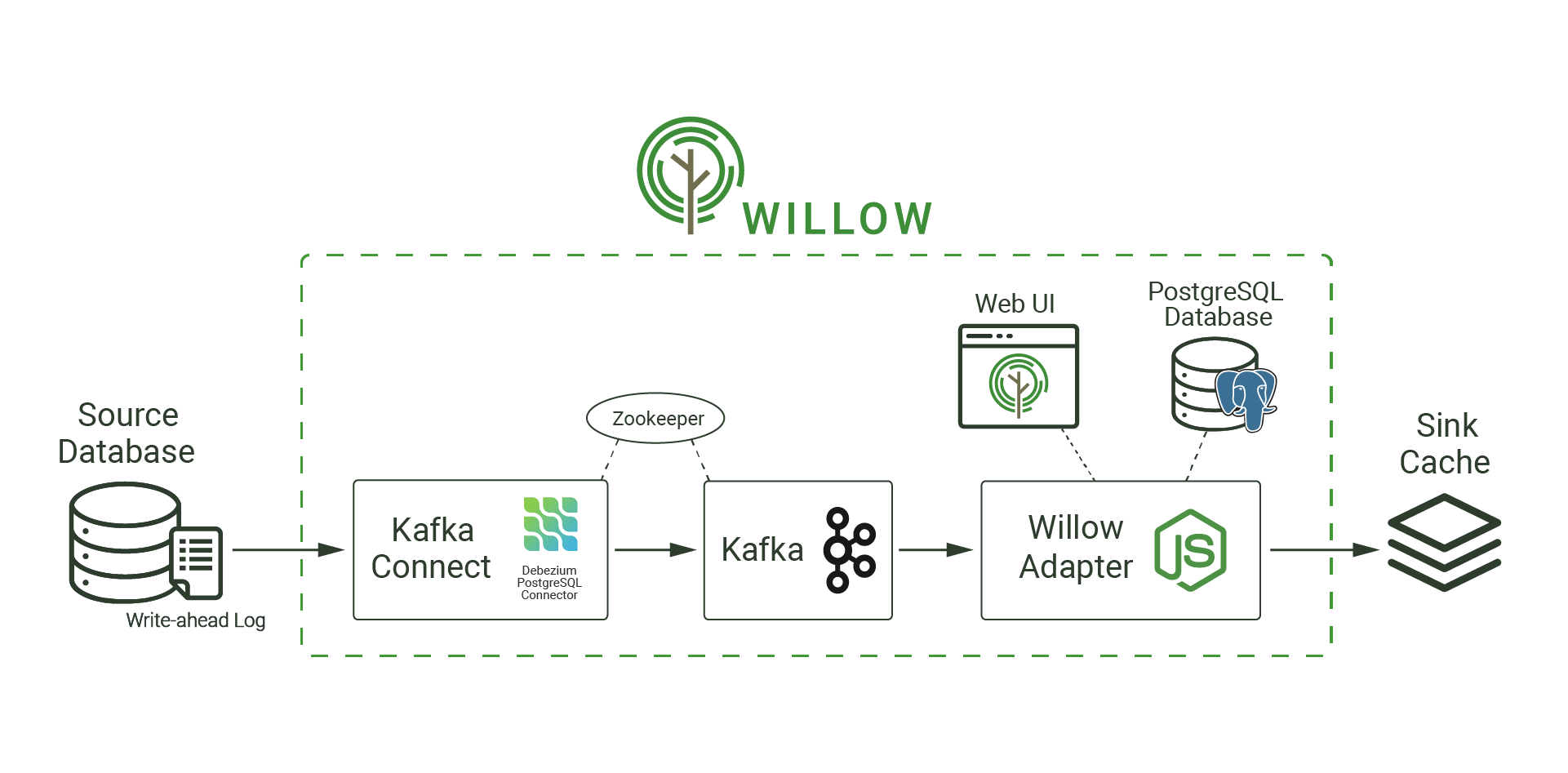 Image showing Willow's architecture. All components mentioned in section 4 are included.