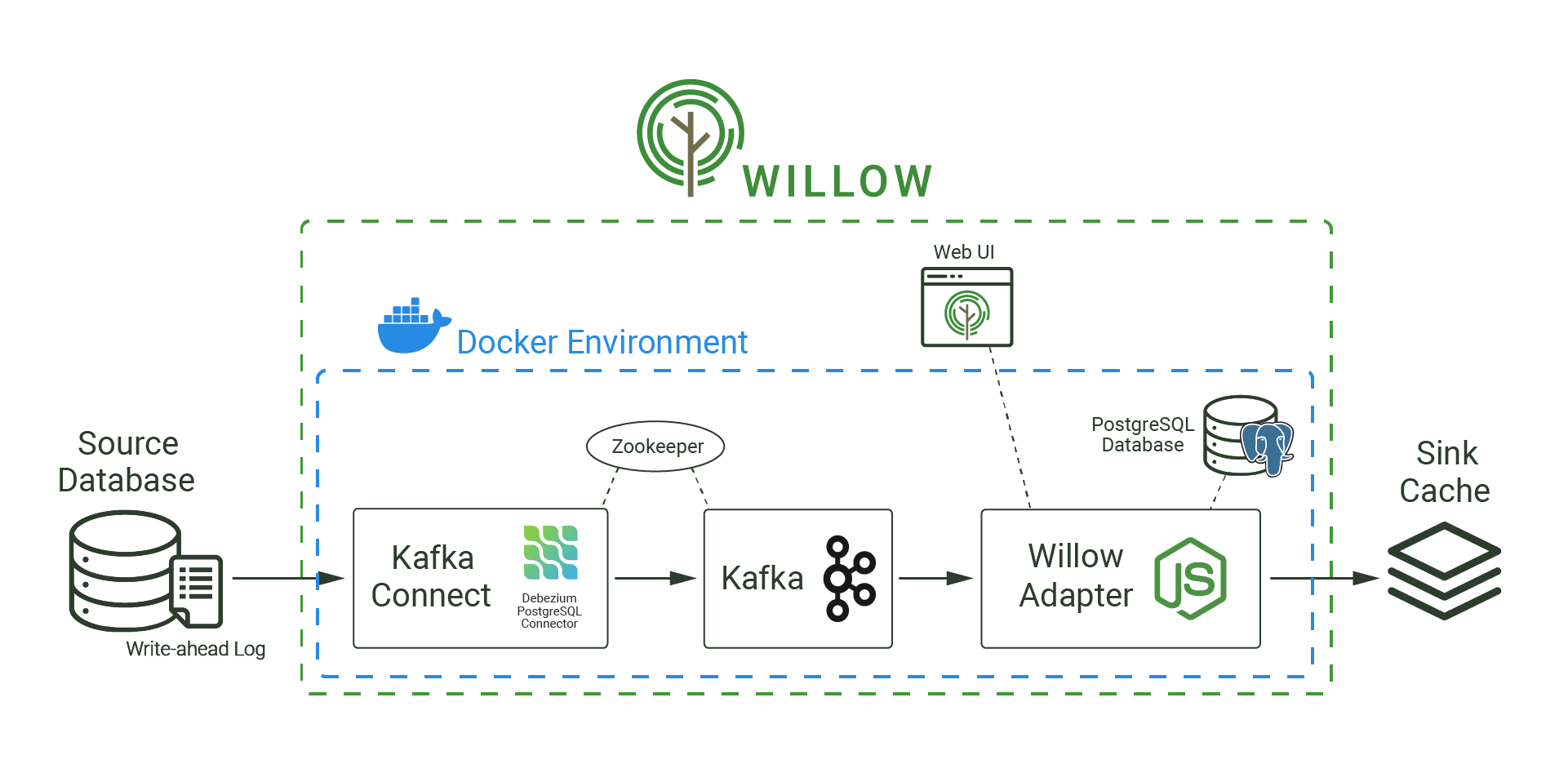 Image showing Willow's architecture including Docker.