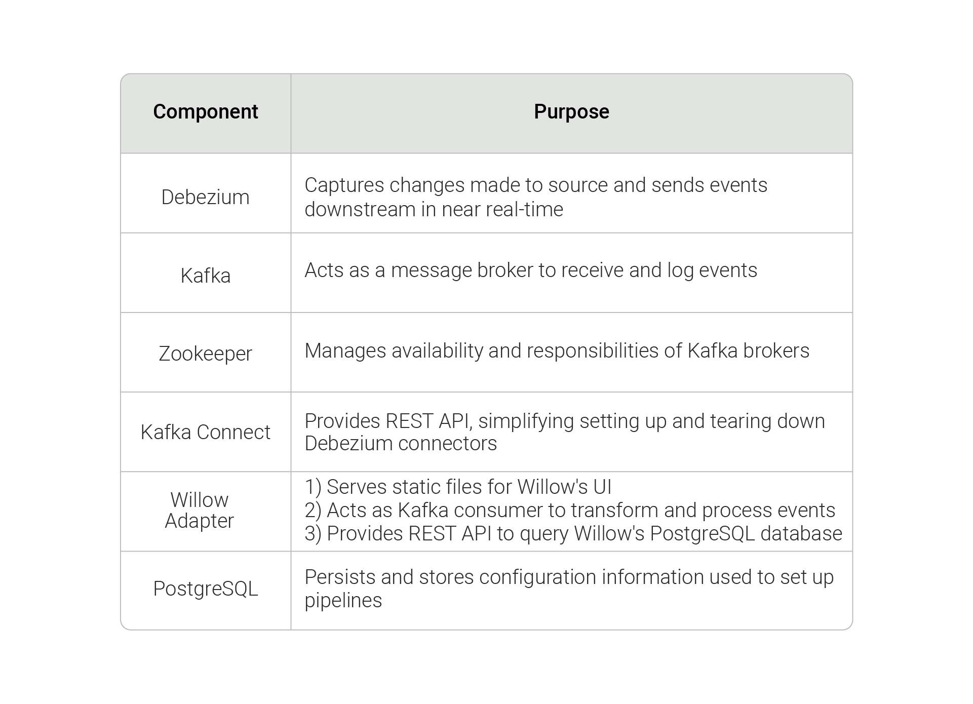 Table summarizing Willow's individual architectural components.