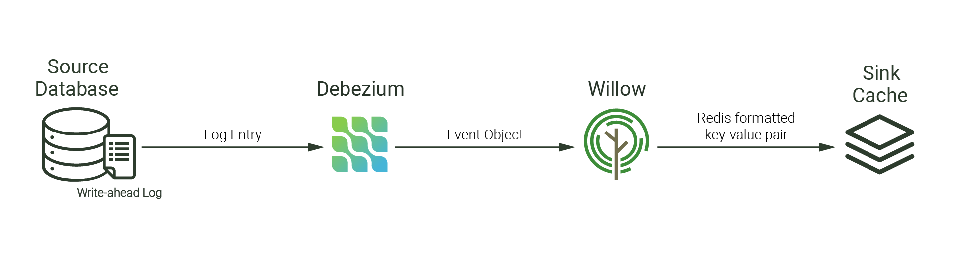 Image demonstrating the transformation process to convert database write-ahead log entries into Redis key-value pairs.