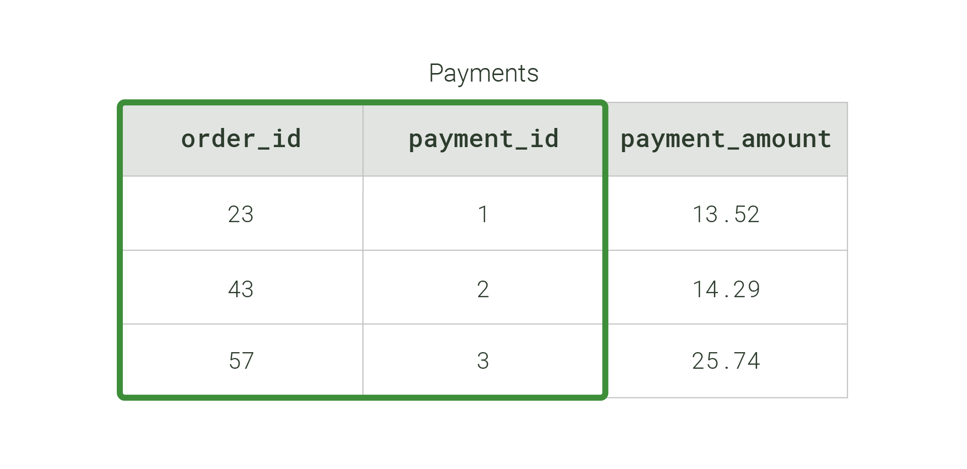 Database table that has a composite primary key. The two columns, order_id and payment_id, that are used in the composite primary key are boxed in green.